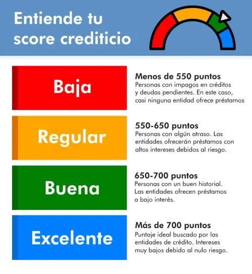 Infografía sobre niveles de score crediticio que muestra las categorías Baja, Regular, Buena y Excelente junto con los rangos de puntos y su significado financiero.