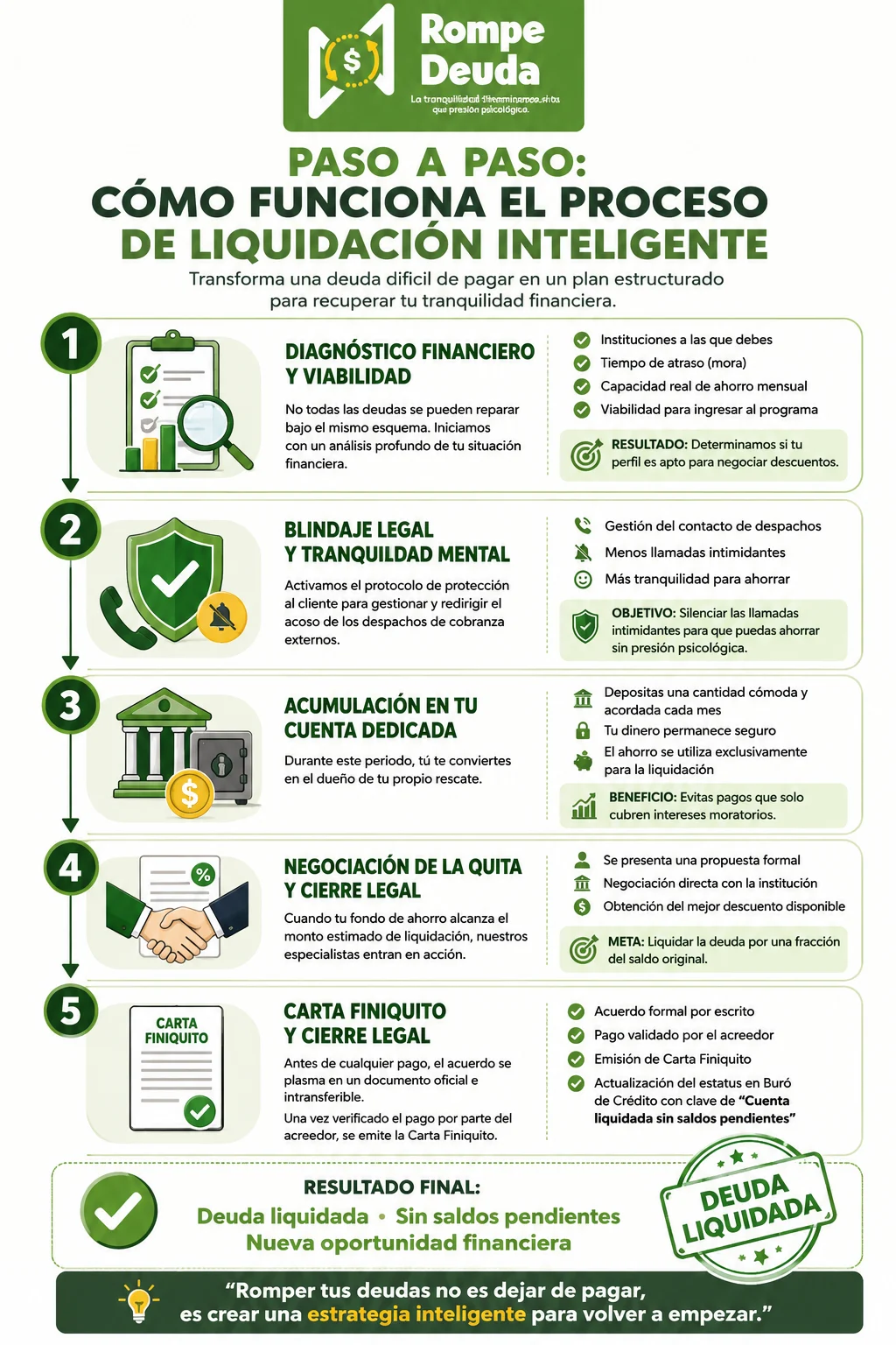 Infografía paso a paso sobre cómo funciona el proceso de liquidación inteligente de Rompe Deuda en México.